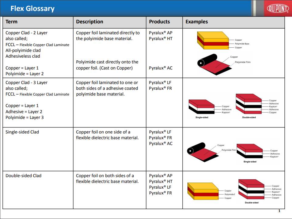 Flex glossary, part 1 by Dupont