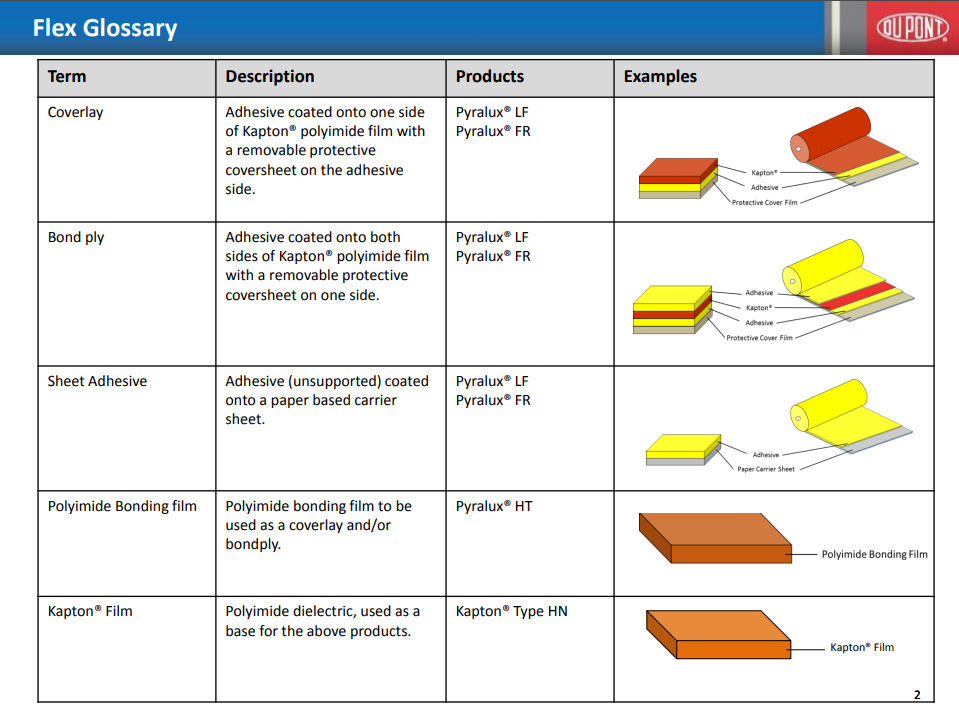 Flex glossary, part 2 by Dupont