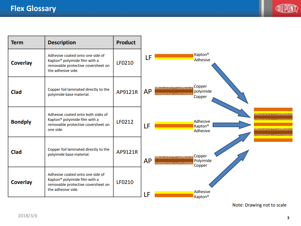 Flex glossary, part 3 by Dupont