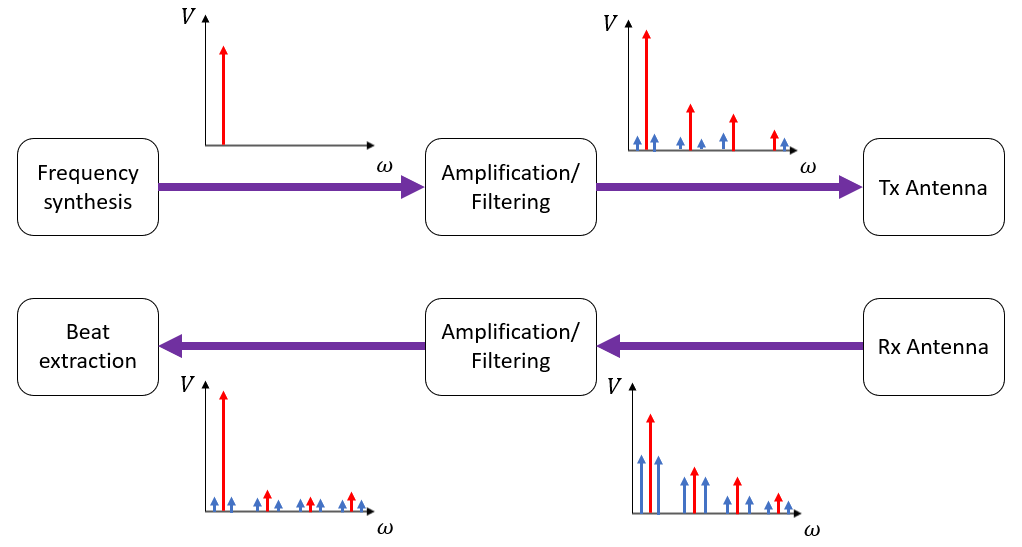 Exemple montrant comment les harmoniques et les produits d'intermodulation peuvent être générés lors de la conception de chaîne du signal RF. Notez que la largeur du spectre supérieur gauche due à la modulation n’est pas représenté pour plus de clarté.