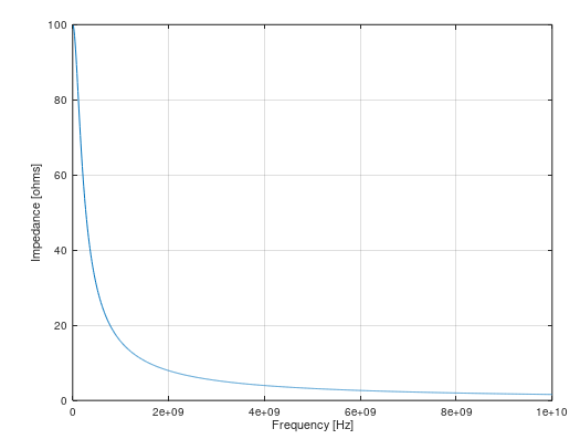 Figure showing an inverse relation between impedance and frequency of an RC filter with R = 100 Ohms and C = 10e-12 Farads