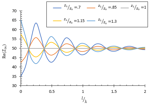 Real part input impedance