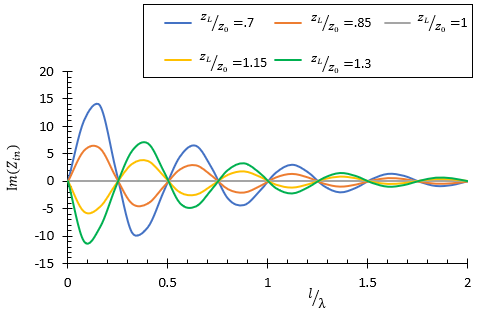 Imaginary part input impedance