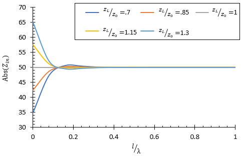 Magnitude of the input impedance with greater losses