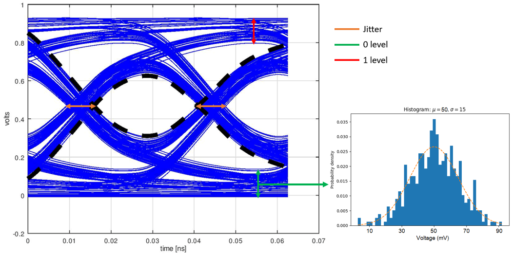 Using an eye diagram for signal integrity analysis