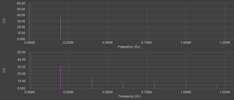 Harmonic generation in an amplifier simulation in Altium Designer