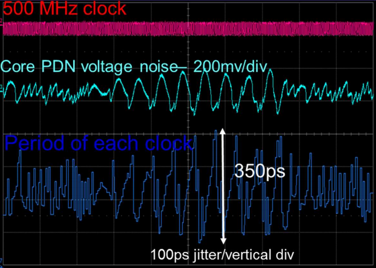 Power integrity measurements of clock period