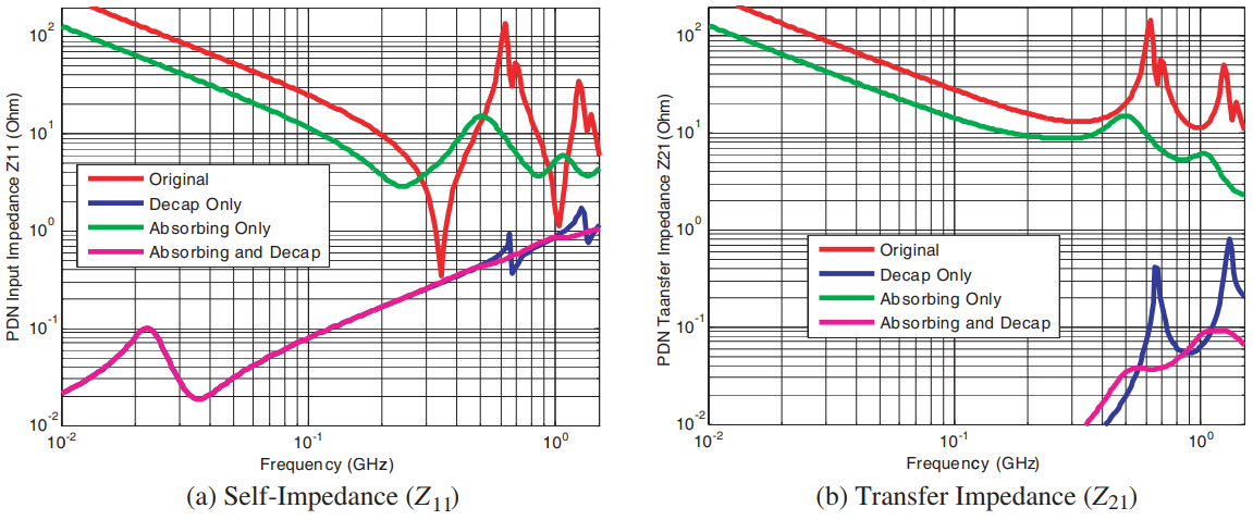 PDN impedance modification with absorbing conformal coating