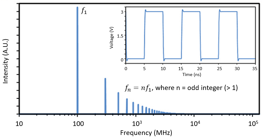 Spectrum of a typical clock, leading to radiated EMI