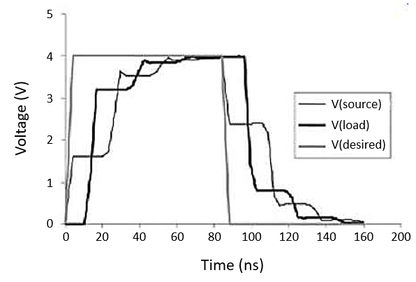  Stair-step response in mismatched transmission line voltage