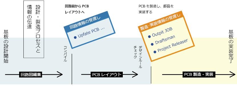 図1. 煩雑な製造・実装情報の伝達手続きを3つの機能でサポート