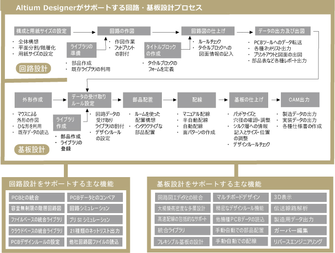 図1. Altium Designerがサポートする設計工程と機能