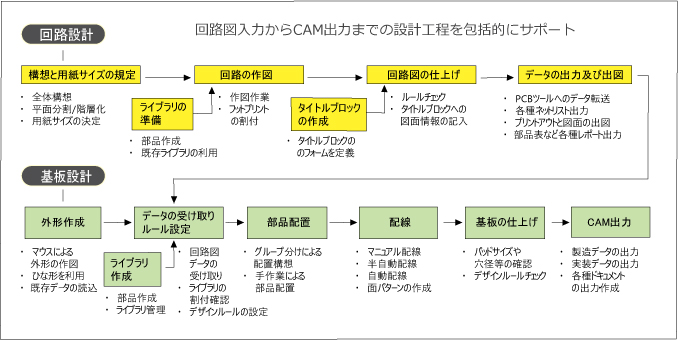 図1. Altium Designerがサポートする設計工程