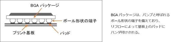 図1. BGAパッケージと基板上への実装