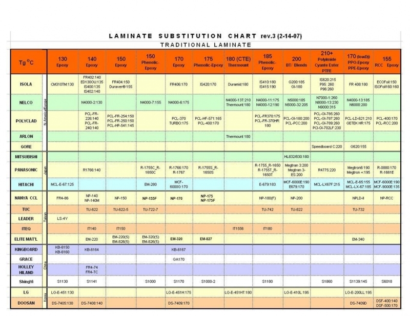 FIGURE 3. Tableau de substitution des laminés pour de nombreux laminés PWB, pour vous aider à choisir le laminé approprié pour votre circuit imprimé HDI.