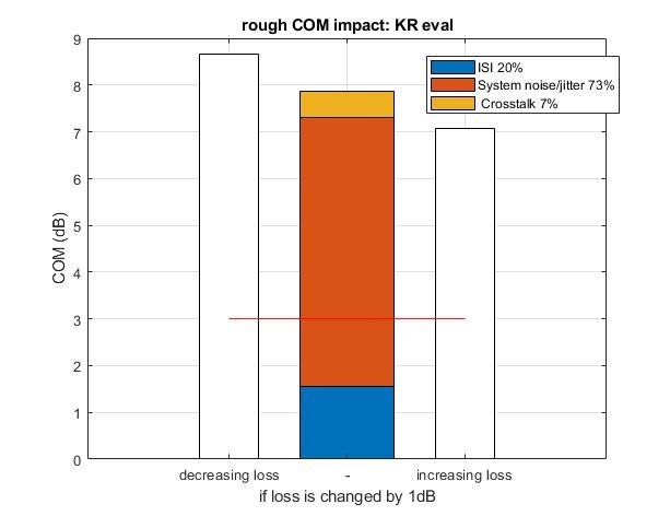 Figure 1. Noise Statistical analysis in three main categories: ISI, crosstalk, system