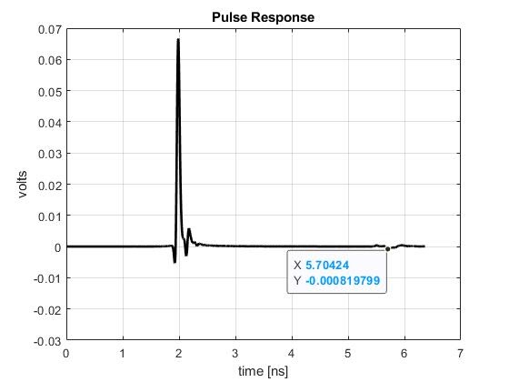 Figure 5. Re-reflected signal creating noise on the channel of 0.000819779 volts