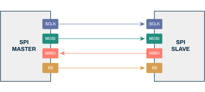 Serial Communications Protocols Part 5 - SPI