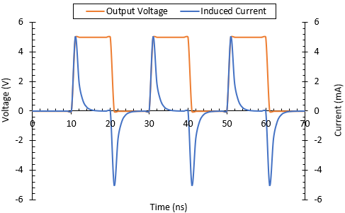  Réponse finale théorique sur-amortie induite sur une piste par une forte diaphonie inductive et capacitive. Cette dernière peut être déterminé par la permittivité relative du substrat de PCB)