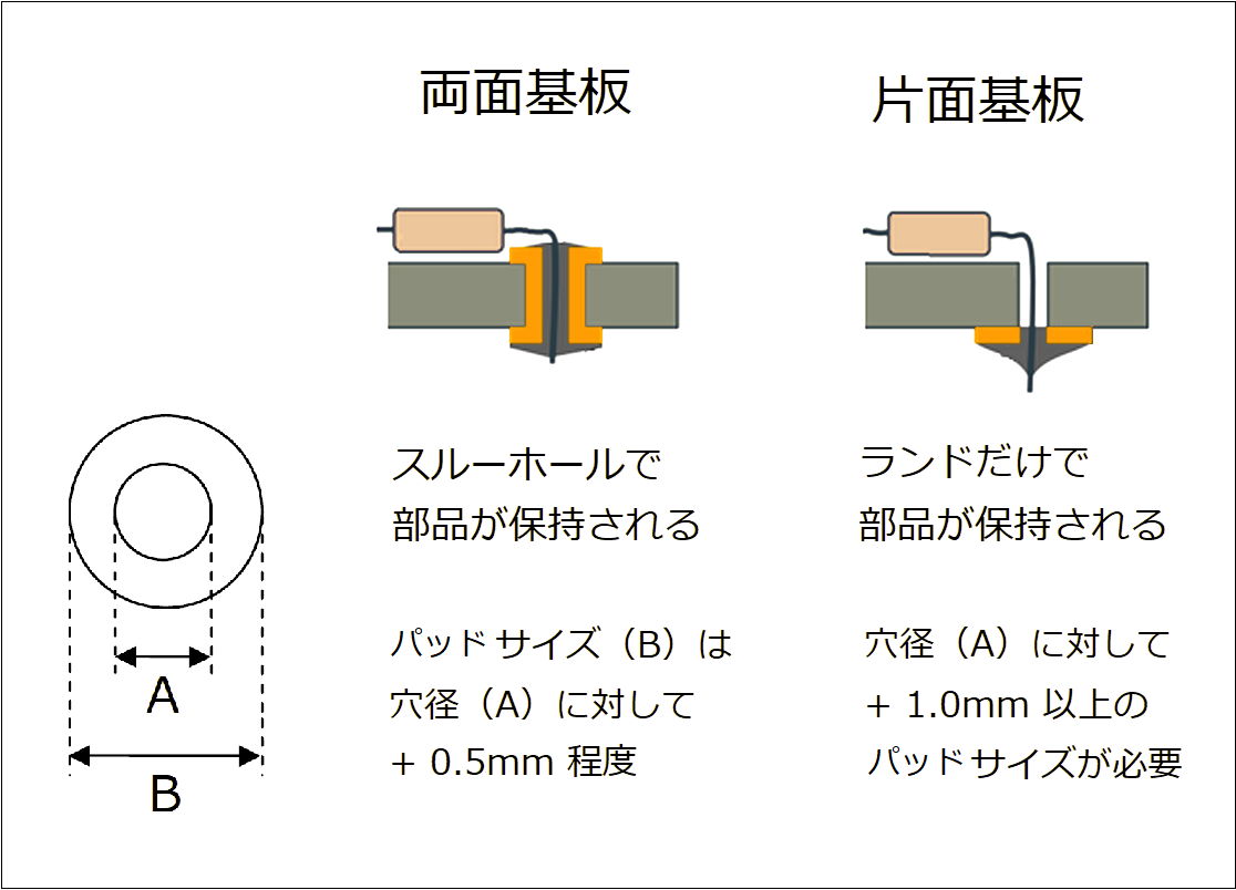 図2. 両面基板との構造の違いとパッドのサイズ