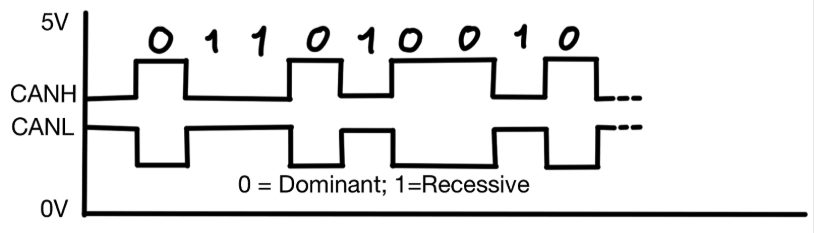 High-speed CAN bus voltages