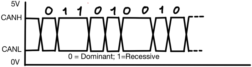 Low-speed fault-tolerant CAN bus voltages