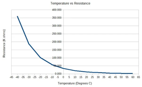 Tempature Measurement NTC Thermistors