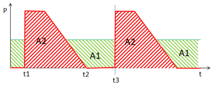 Average and peak power dissipations as a function of time.