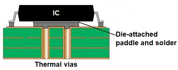 Thermal via design