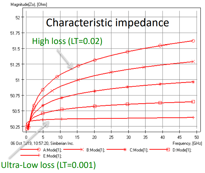 PCB microstrip impedance vs. frequency