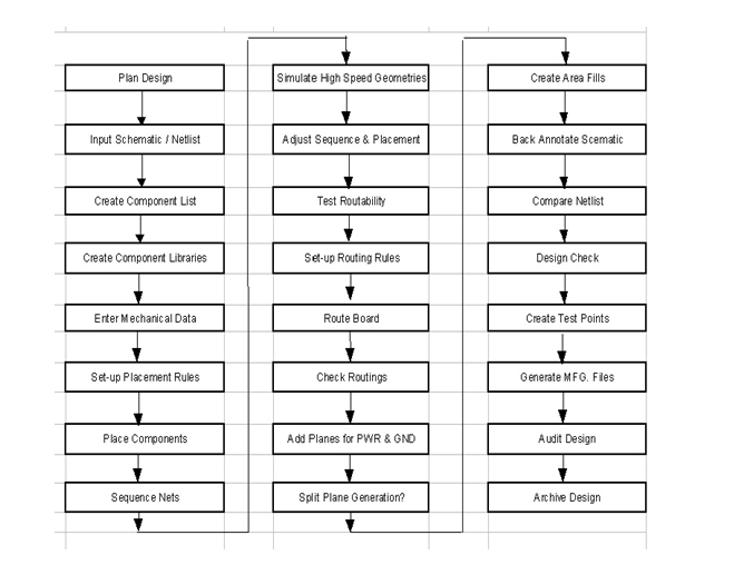 Interconexión de alta densidad: una descripción general del proceso de diseño y composición de PCB