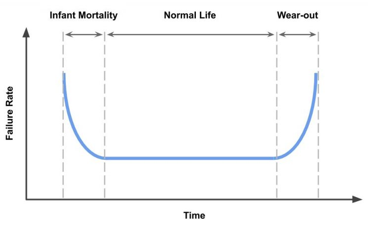 Bathtub curve in burn-in testing