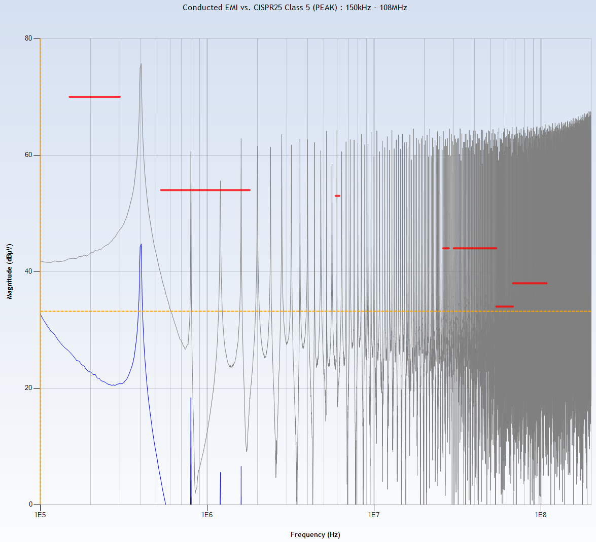 Conducted EMI simulation results for low noise voltage regulator