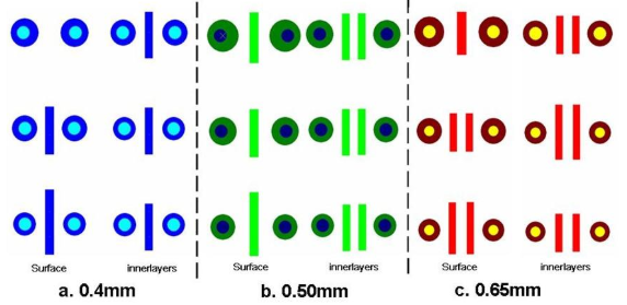 Illustrazioni delle regole di progettazione per SMT del BGA, percorsi ciechi, larghezza delle tracce e spaziatura per i passi fini da 0,65 mm, 0,5 mm e 0,4 mm,da tenere in considerazione nelle operazioni di design HDI