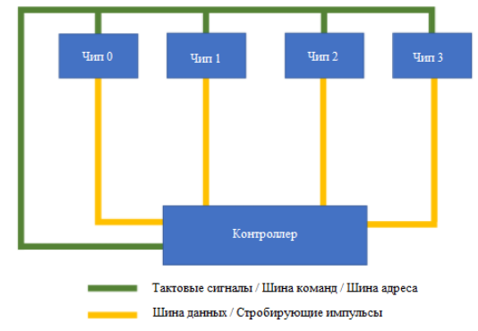 Пример сквозной топологии для платы с DDR