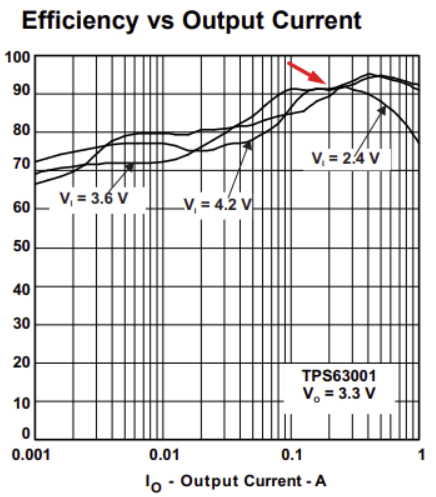 Efficiency against load current at different input voltages and at 3.3 V output voltage.