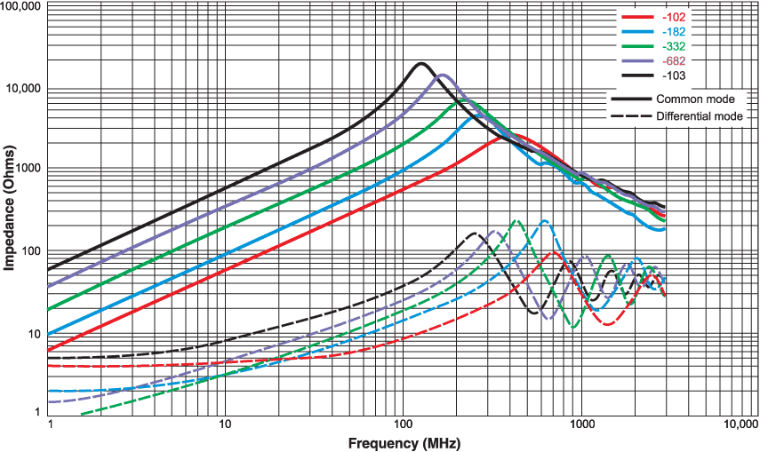 Ferrite bead core impedance