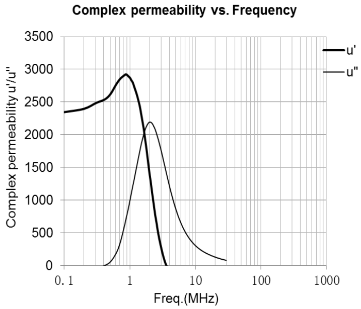 Ferrite complex permeability