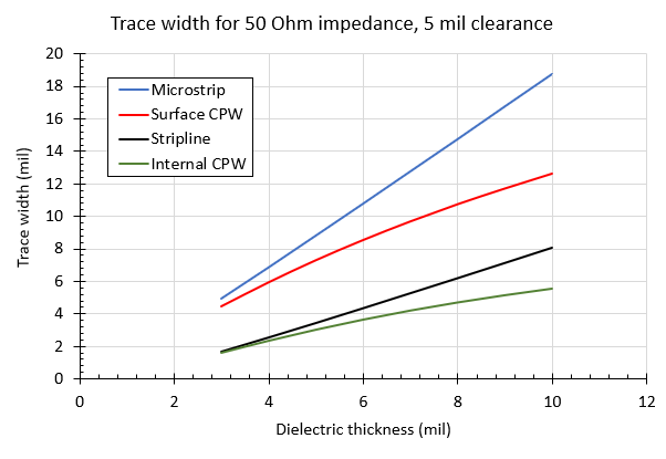 Microstrip ground clearance