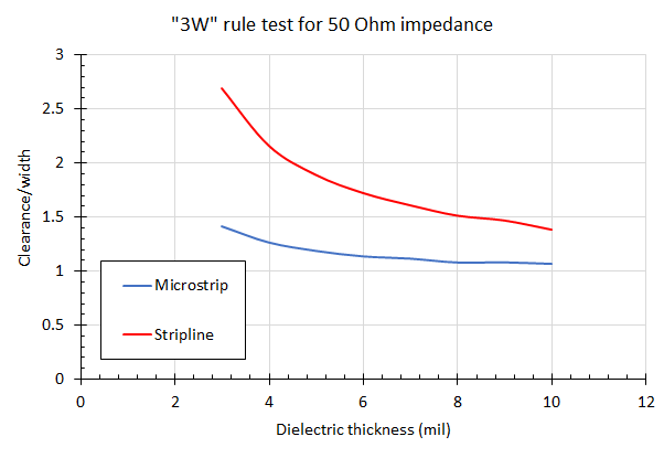 Microstrip ground clearance comparison