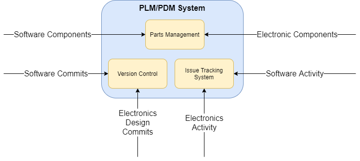 Hierarchical Linkage design data management system