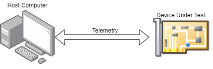 Depiction of automated testing