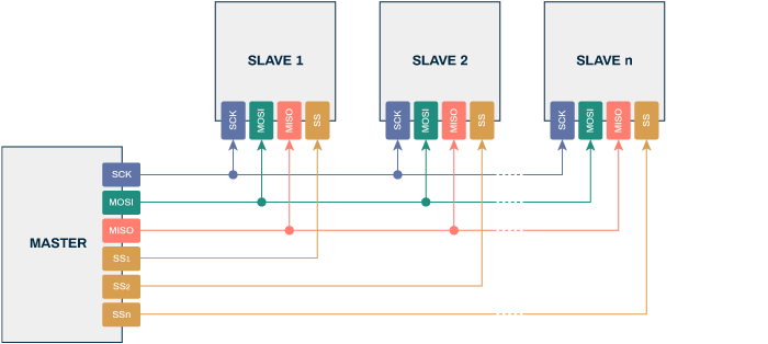 SPI multi-device connection with several SS pins