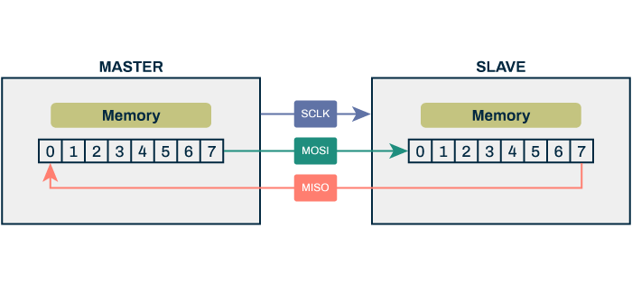 Master and slave communication and registers example