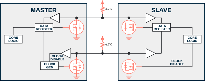 I2C masters and slave drivers simplified hardware example