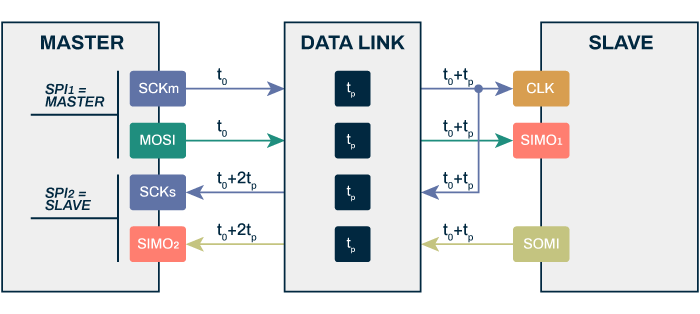 SPI bus extension using a data link IC