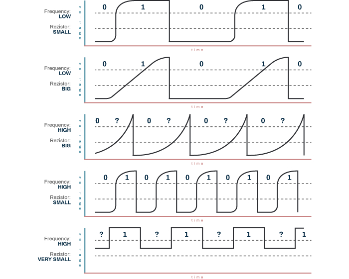 Signal examples for different chosen values of pull-up resistors