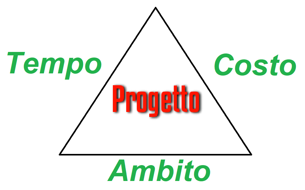 Ritorniamo allora al concetto di progetto e rappresentiamolo con un triangolo