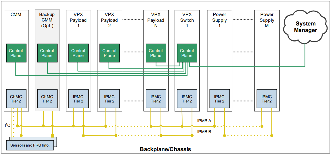 SOSA Standard-Backplane