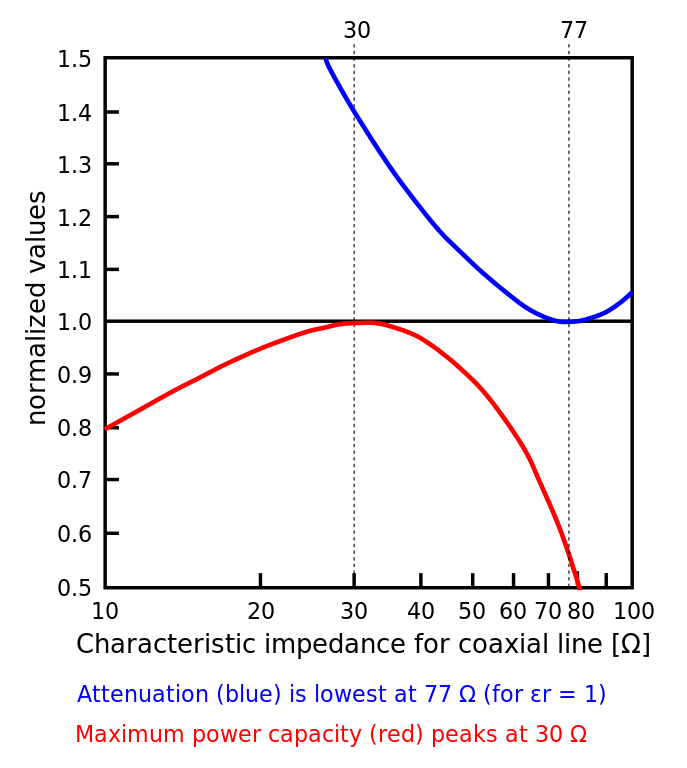 50 Ohm impedance